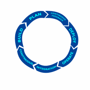 isolated, devops, business, process improvement, development, it, operation, processes, incentives, effectively, efficiently, collaboration, quality control, software, speed, delivery, teamwork, art word, plan, to build, continuously, feedback, integration, application, apply, control, operate, endless loop, loop, gear, arrows, representation, information, software development, symbol, symbolic, design, automation, background, concept, communication, maintenance, developer, computer, company, tool, infrastructure, organization, agile, agile it, parts, to qualify, platform, program, it standard, code, version management, kpi, performance measure, releases, static, dynamic, binary, formats, itil, configuration, monitor, index finger, hand, customers, into each other, circle, timeline, social media, blue, tiktok, coloured